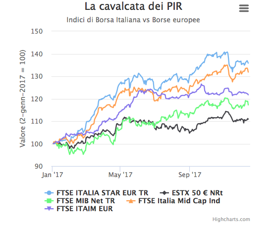 Graphique de tendance Pir