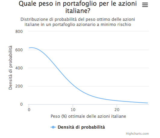 Pir gráfico e ações italianas