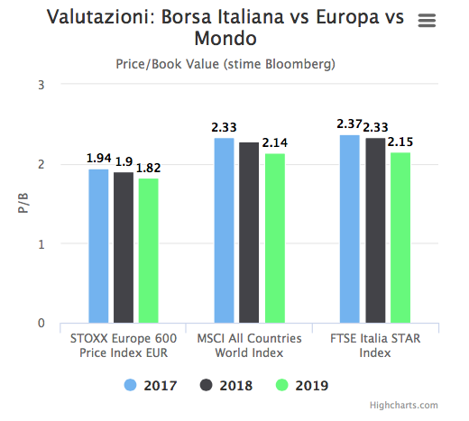 Grafico andamento Borse 