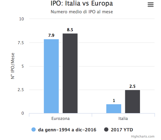 График IPO Италии и Европы