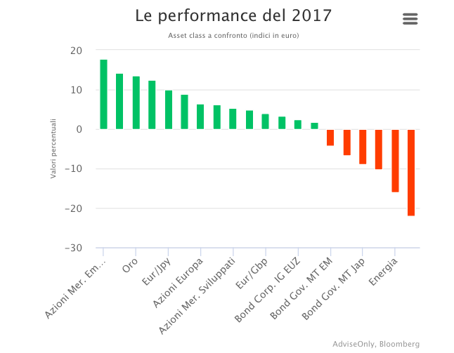 2017年の資産パフォーマンスチャート