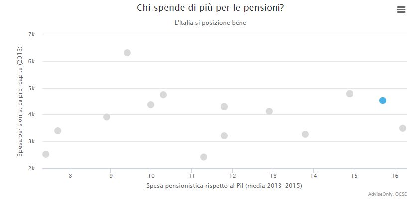 Graficul cheltuielilor cu pensiile