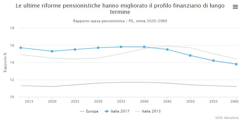 Graphique Retraites et réformes