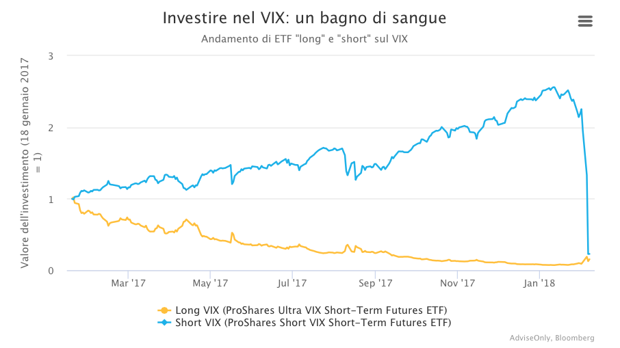Grafico indice Vix