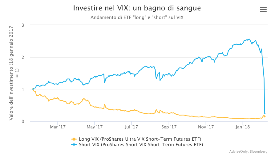 Vix 指数チャート