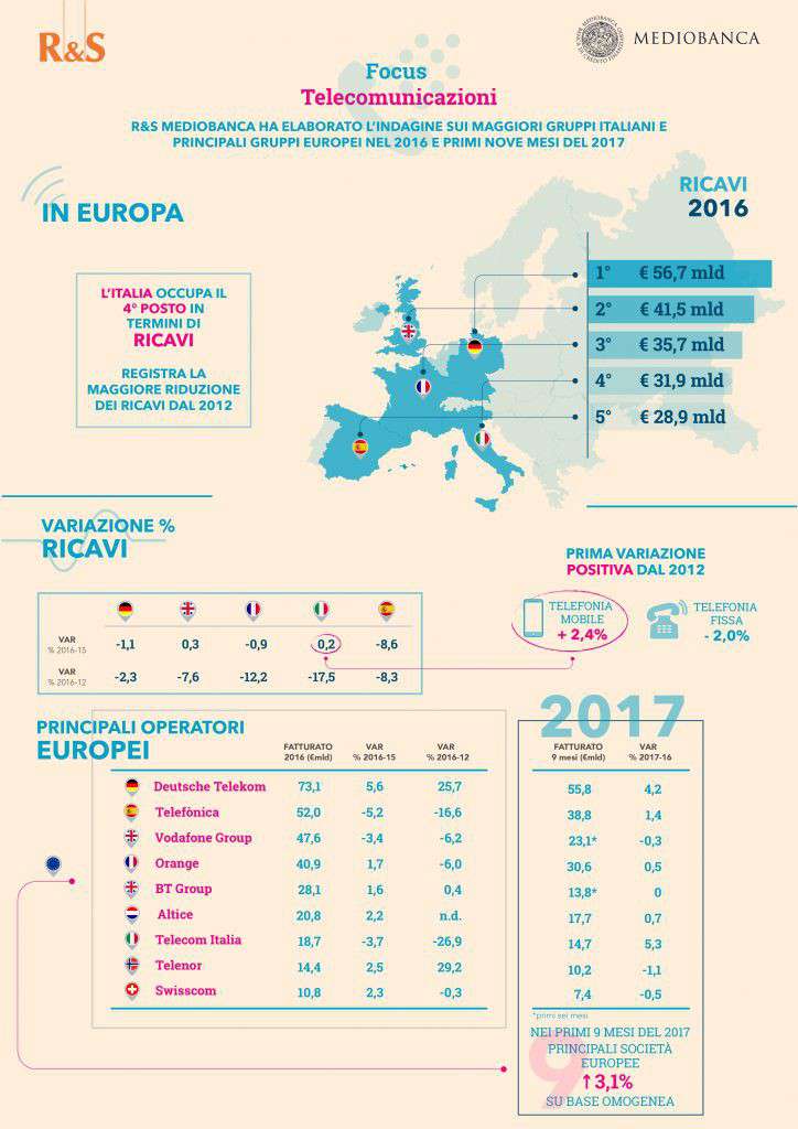 Infografic R&D Mediobanca despre telecomunicații