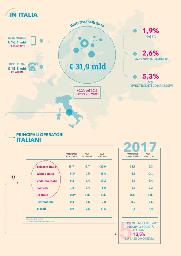 Telekomünikasyon üzerine Mediobanca Ar-Ge infografik