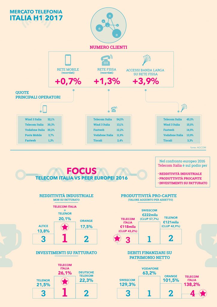 Infographie Mediobanca R&D sur les télécommunications