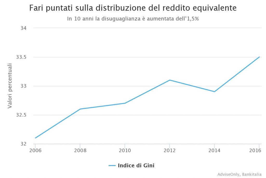 Tableau sur la répartition équivalente des revenus