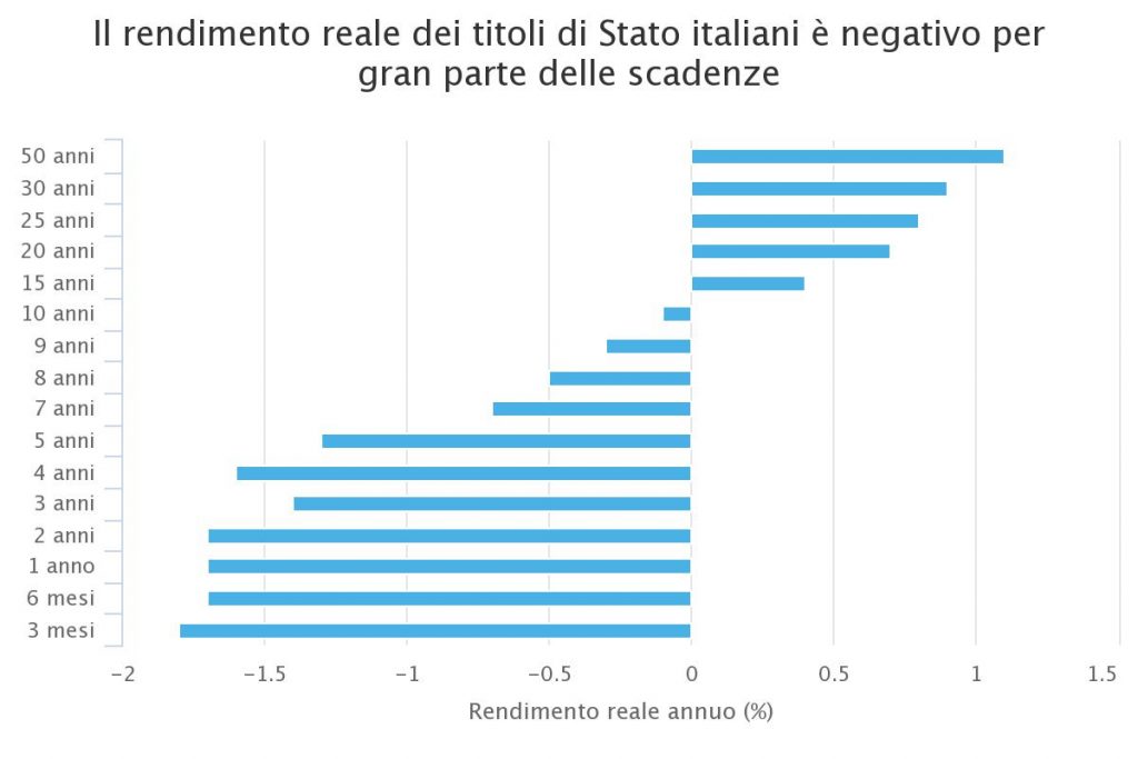 Grafico rendimento reale titoli di stato italiani