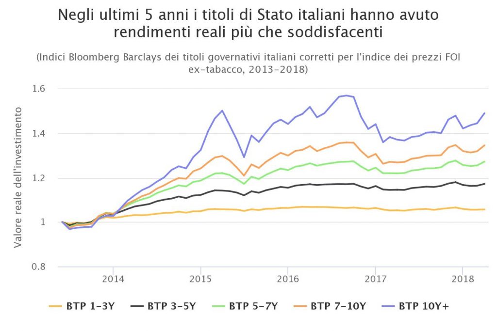 Gráfico de títulos do governo italiano