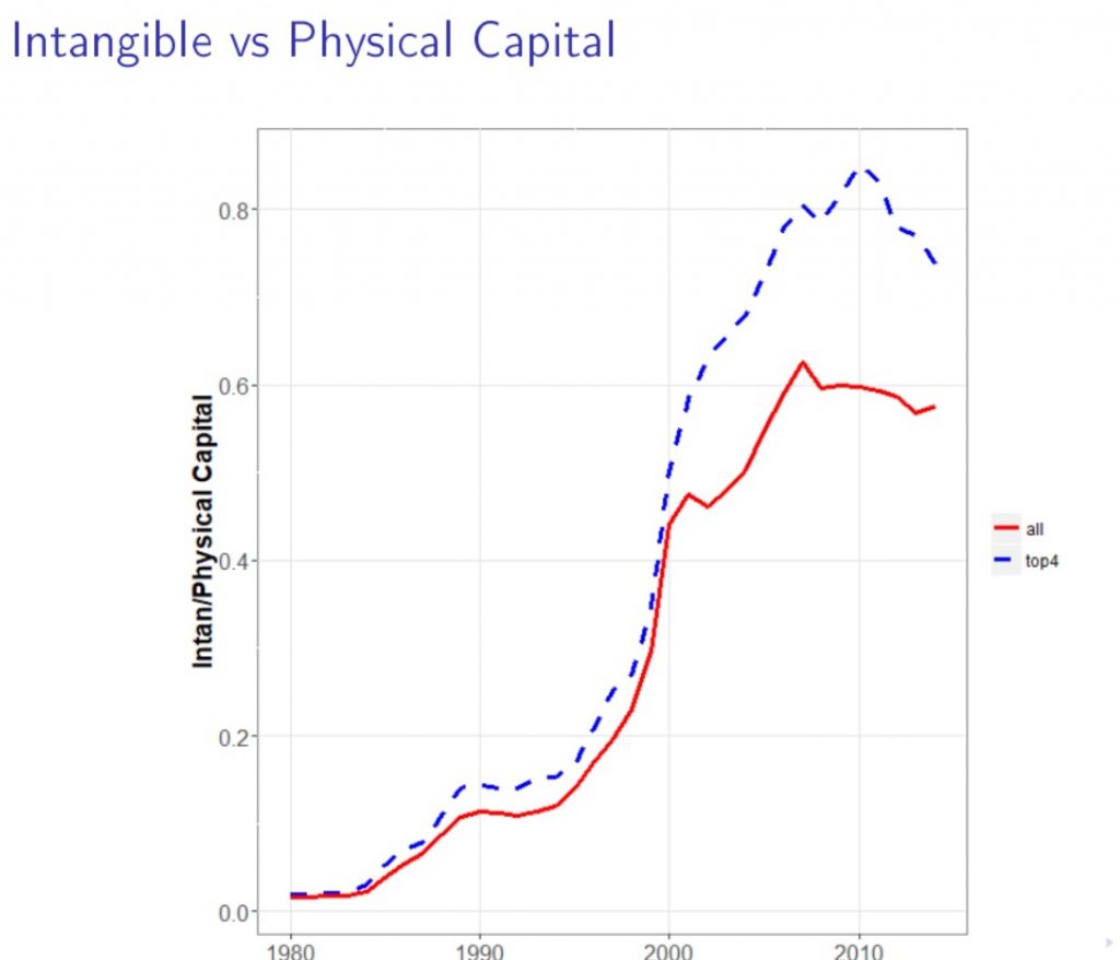 Capital Intangível x Capital Físico