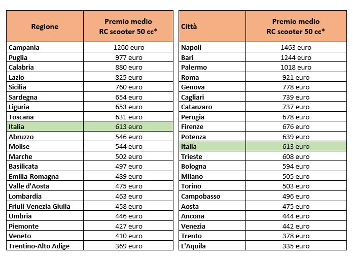 RC Scooter classifica Facile.it