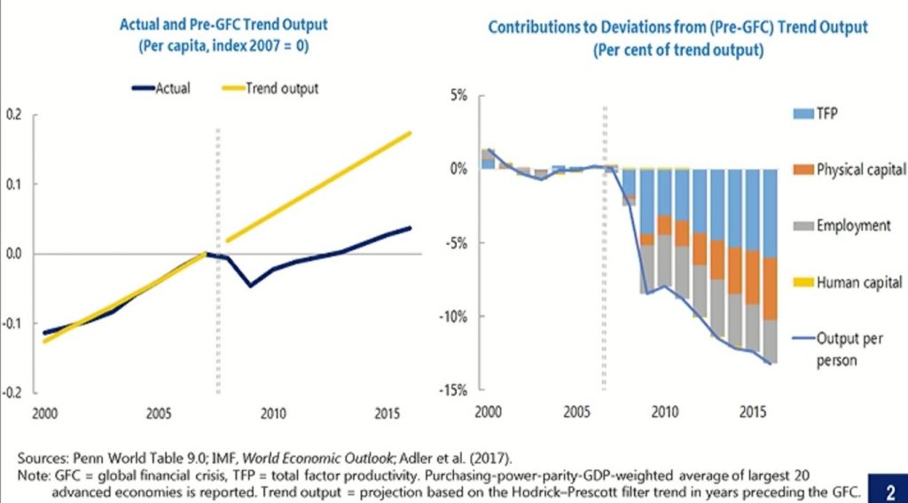 Trend Output dan komponennya dari Global Financial Crisis (GFC)