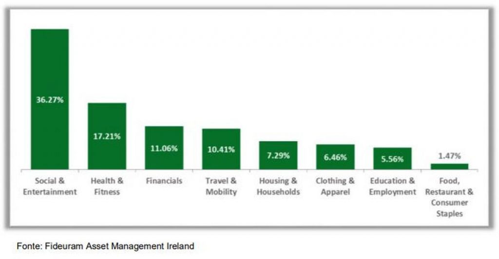 Grafico interno Fonditalia Millennials Equity