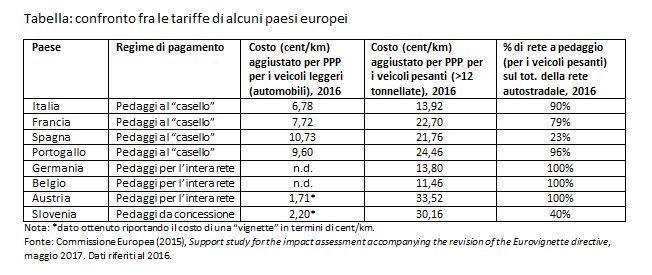 Tabella autostrade Europa