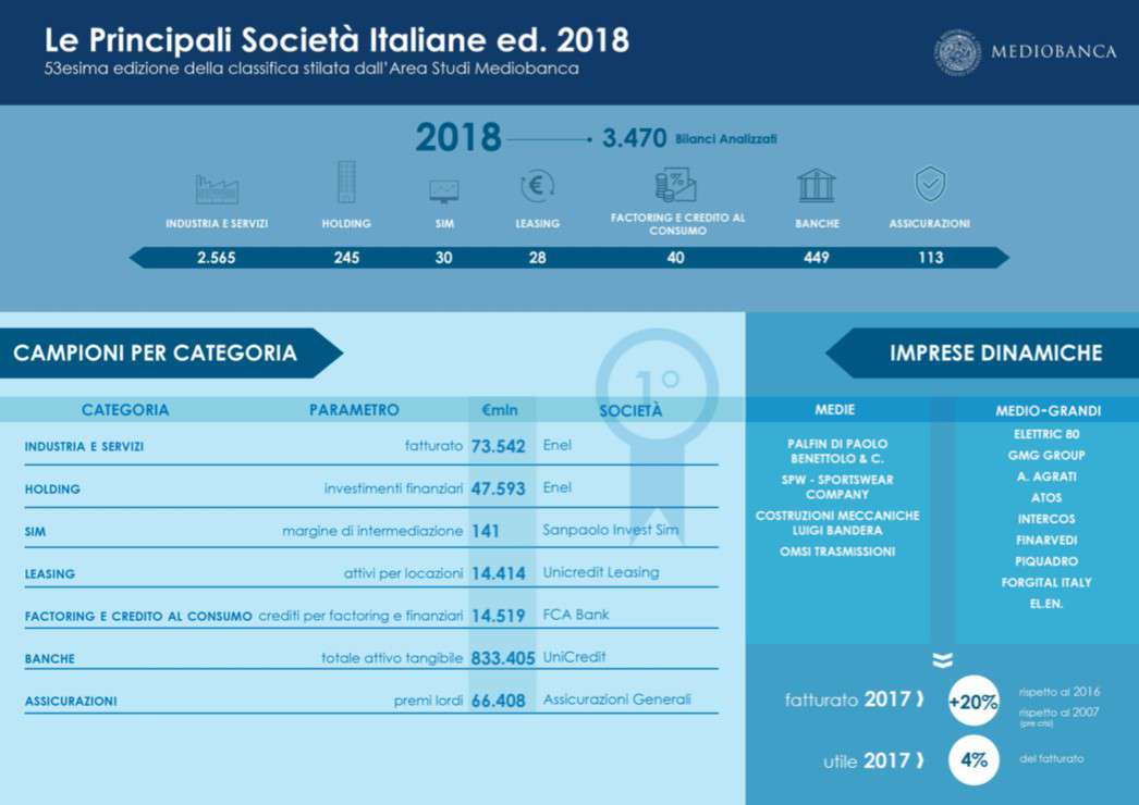 Perusahaan Italia di infografis Mediobanca