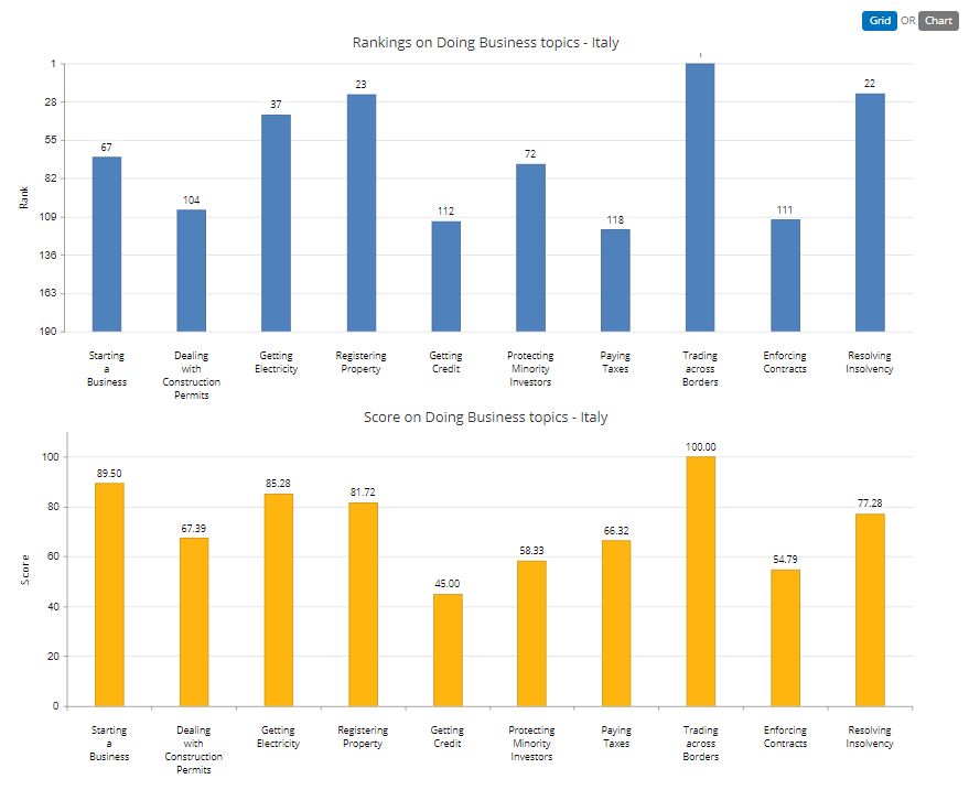 Itália no Doing Business 2019