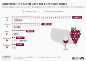 European wines in the USA
