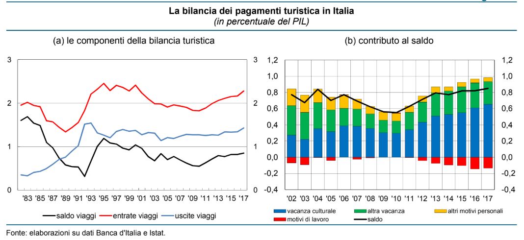 Balanța de plăți turistică în Italia