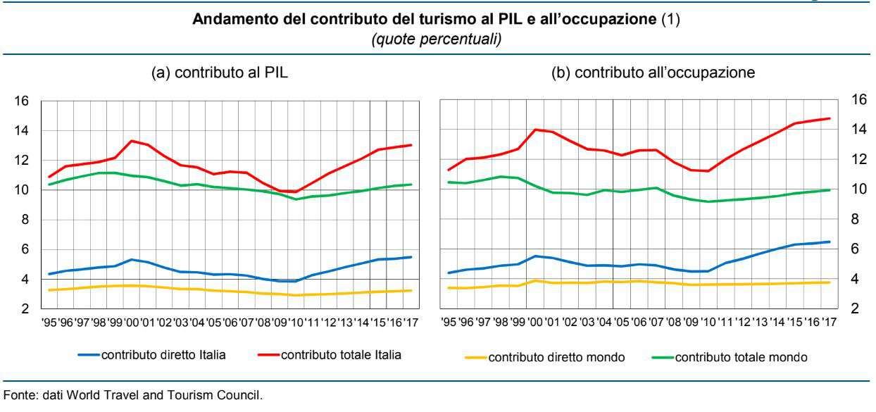 Turismo, Pil e occupazione