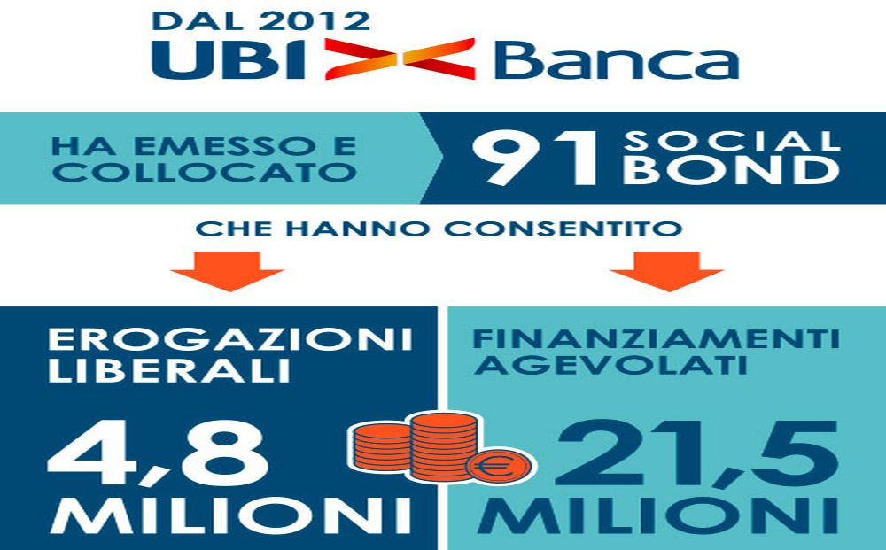 UBI Banca social bond infographic