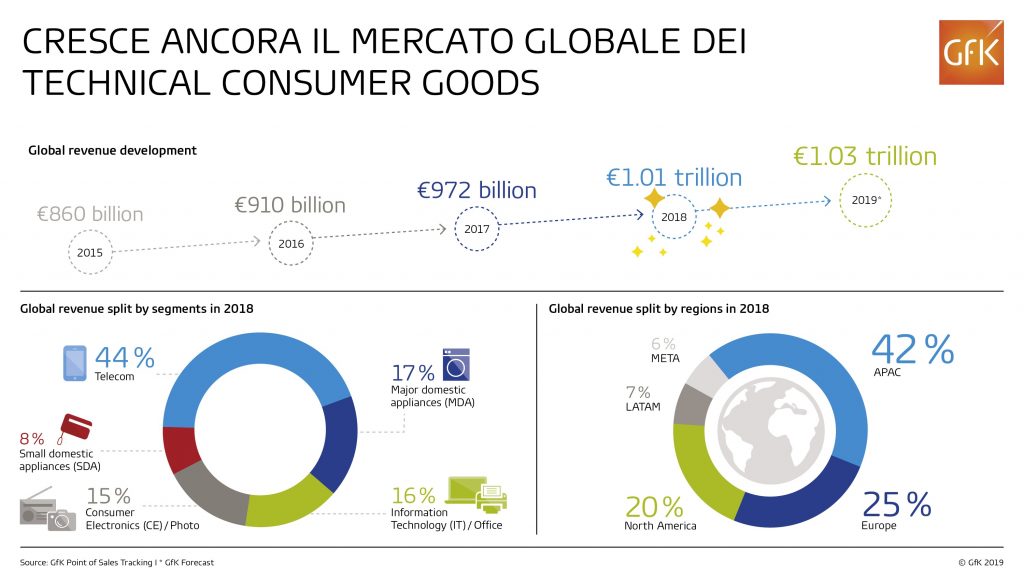 GfK: infografía de bienes de consumo técnicos