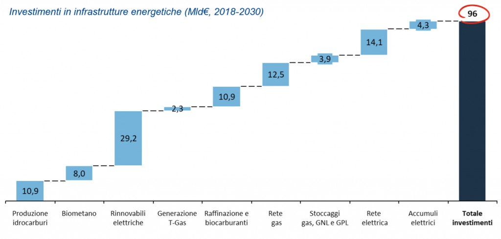 Inversiones en infraestructura energética