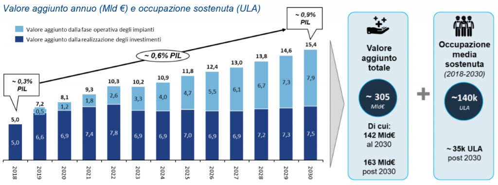 Valore aggiunto annuo e occupazione sostenuta