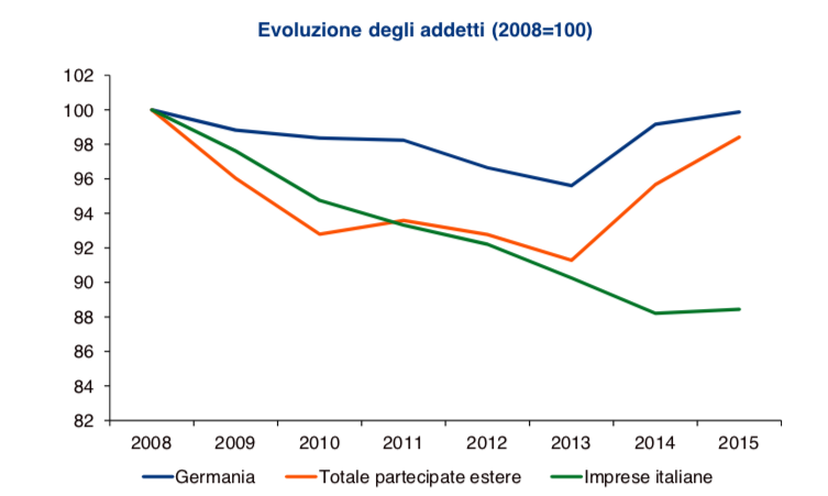 Imprese tedesche in Italia e occupazione