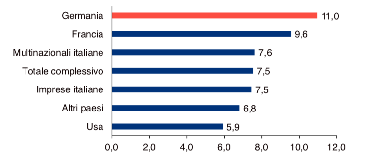 Deutsche Unternehmen in Italien und Umsatz