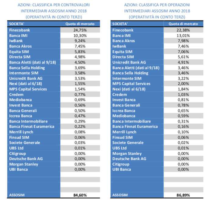 Ações, rankings Assosim