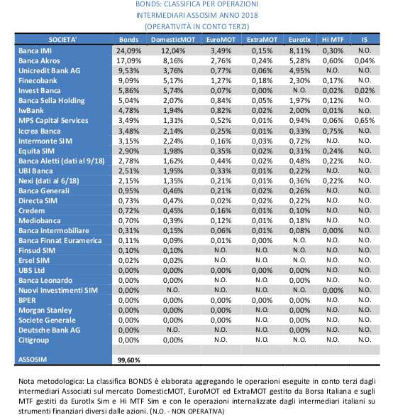 Bond classifica operazioni