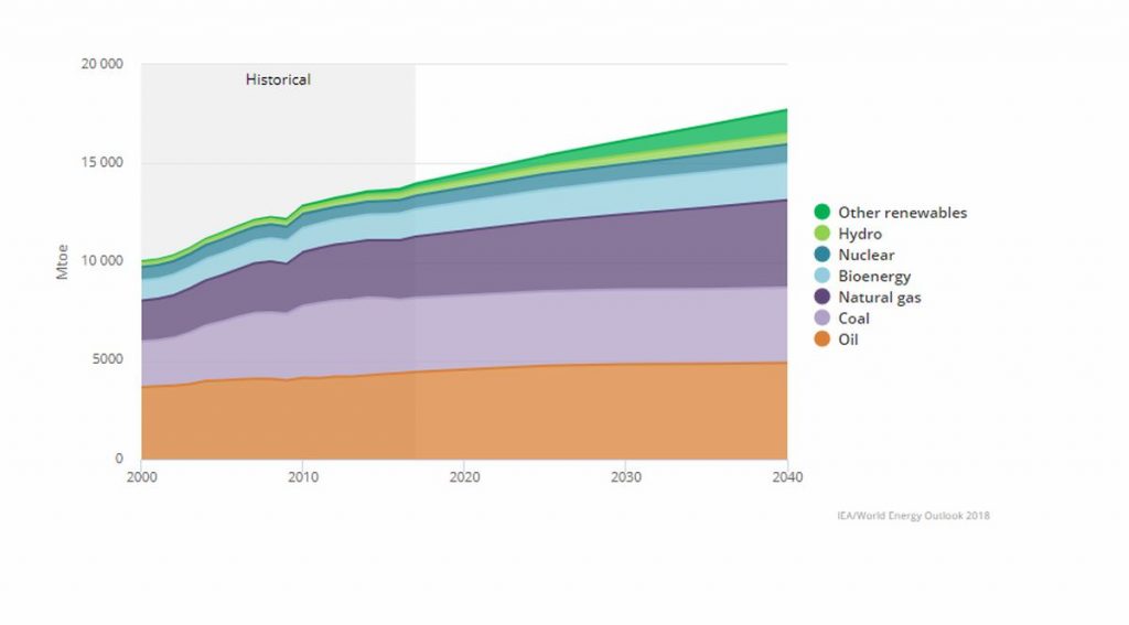 Graficul IEA privind cererea mondială de energie primară