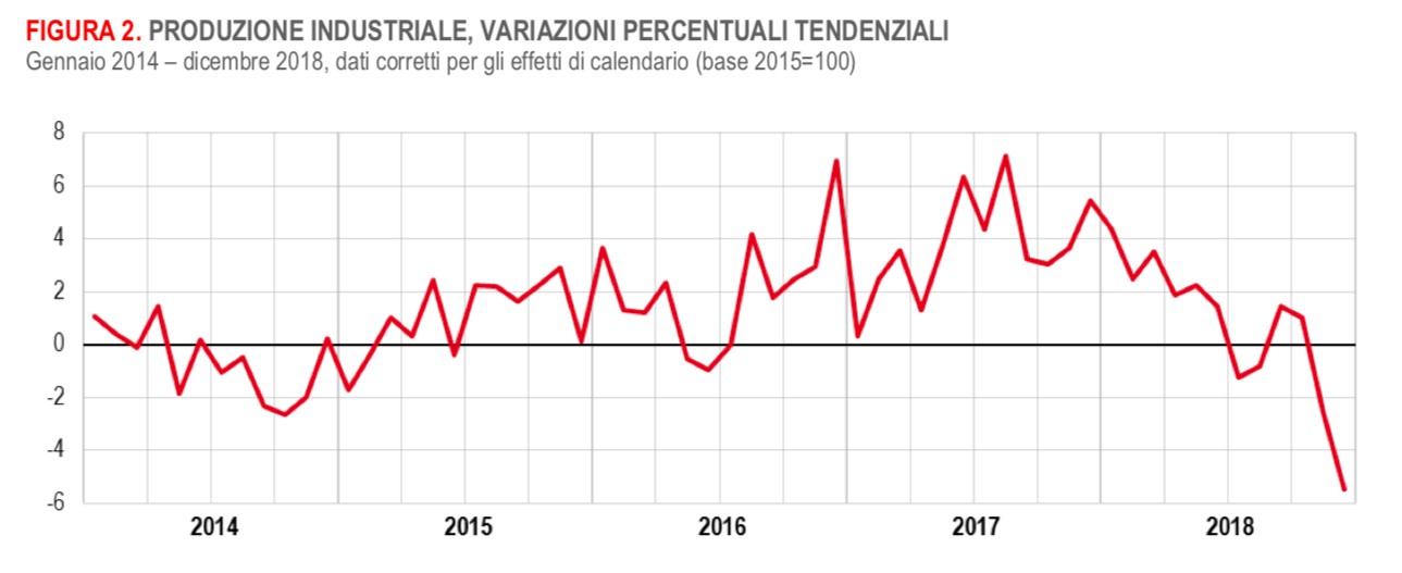 Produzione industriale Italia