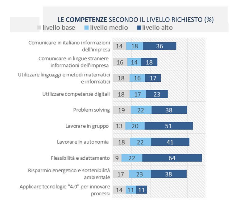 Competenze Richieste