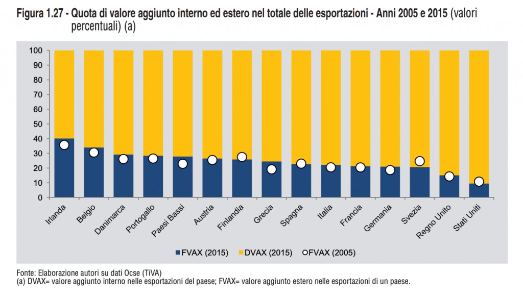 Part de la valeur ajoutée étrangère et nationale des exportations italiennes