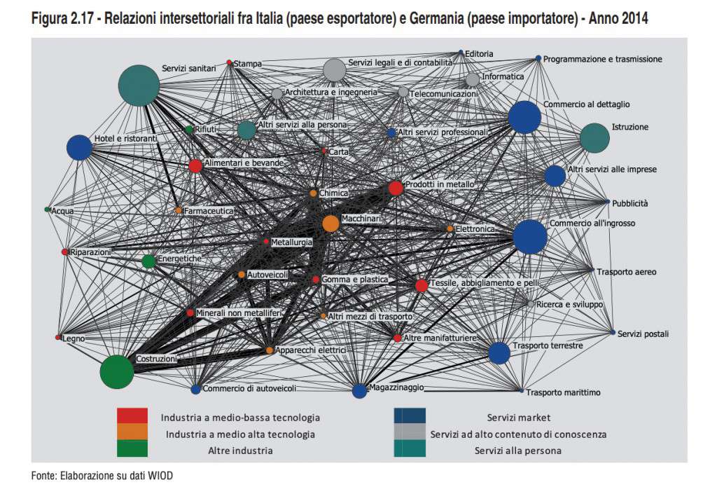 Relations entre les secteurs productifs de l'Italie et de l'Allemagne