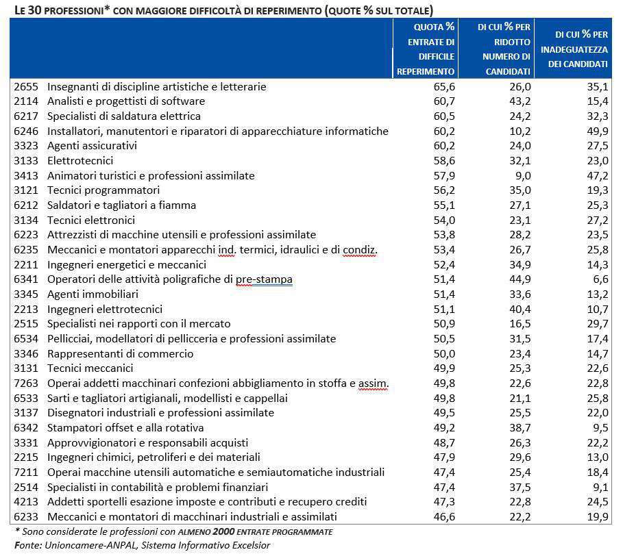 Professioni difficili da reperire