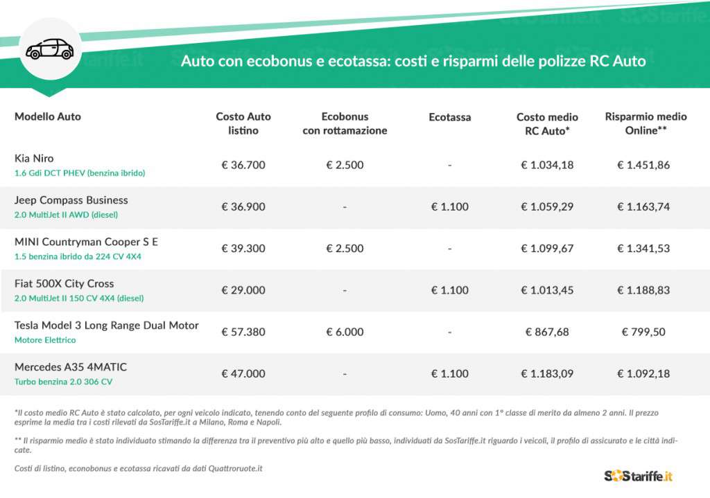 Costo RC Auto