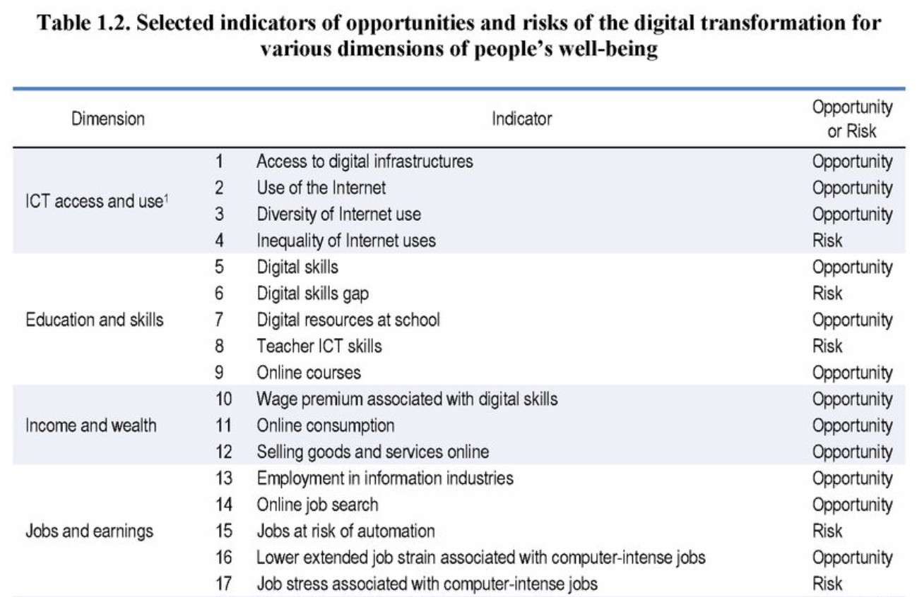 Bagan indikator OECD