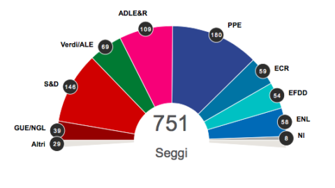 Parlamento Ue: la nuova maggioranza e il destino dei partiti italiani