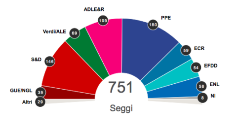 EU Parliament: the new majority and the fate of Italian parties