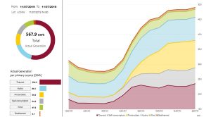 Generazione di energia elettrica in tempo reale sul sito Terna