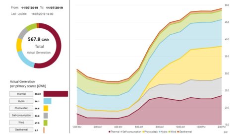 Energie: consum și producție în timp real pe site-ul Terna