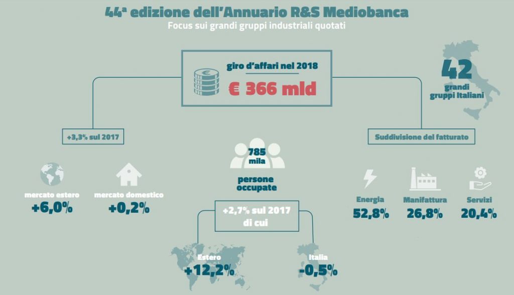 Infographic Mediobanca R&D سالانہ کتاب