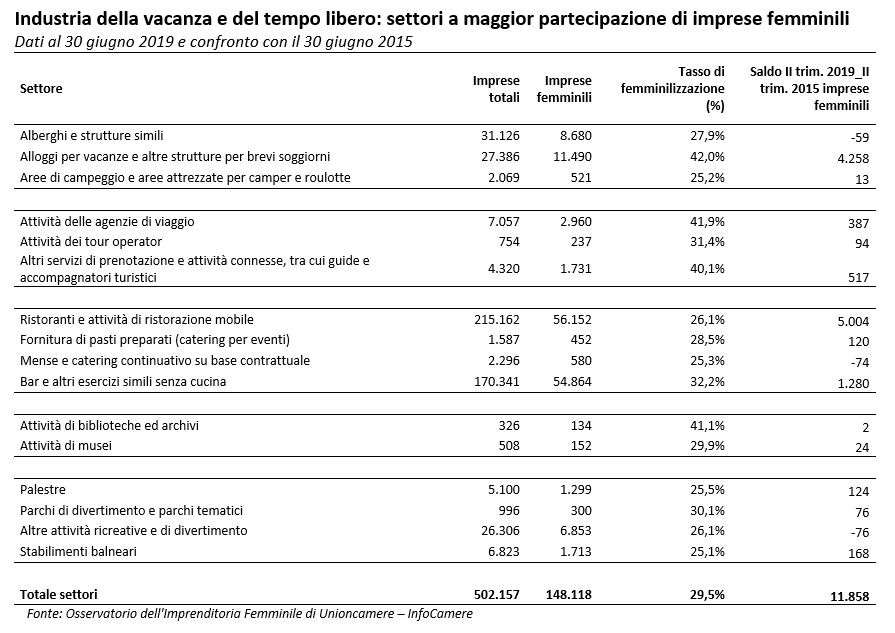 Tabella industria della vacanza