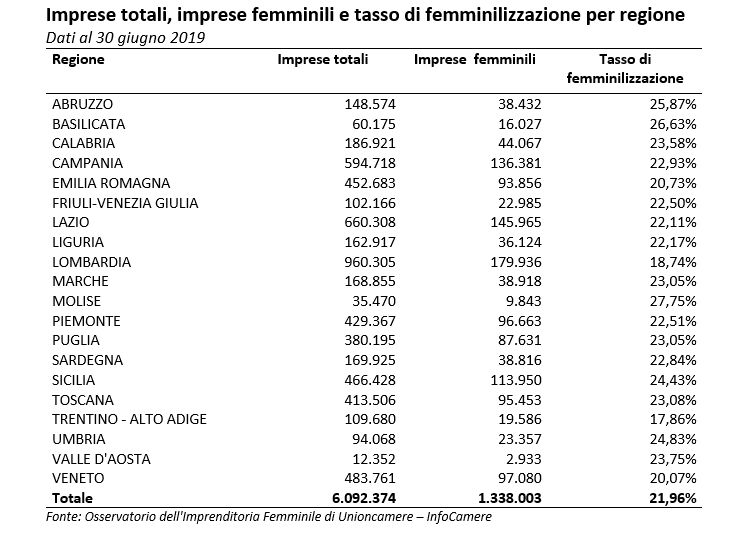 Бизнес-таблица по регионам