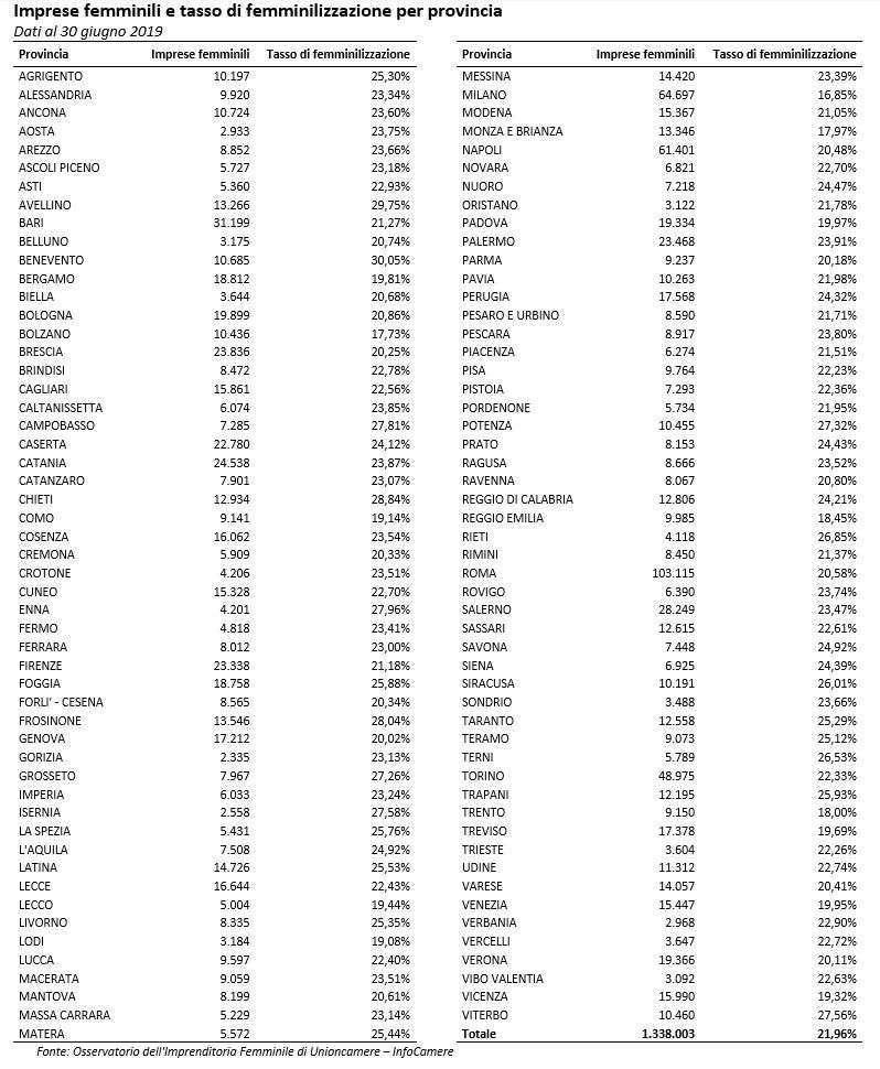 Tabla de empresas de mujeres por provincia