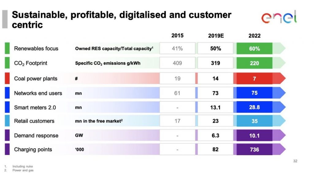 Graph Enel business plan 2022